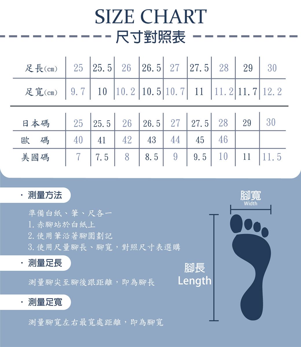 SIZE CHART-尺寸對照表長(cm)25 255 26 26.5 27 27.5 28 29 30(cm)9.710 10.2 10.5 10.7 1111.2 11.7 12.2日本碼25 25.526 26.5 27 27.5 28 29 30歐碼40414243 444546美國碼7 7.588.569.51011 11.5測量方法準備白紙、筆、尺各一1. 赤腳站於白紙上2. 使用筆沿著腳圍劃記3. 使用尺量腳長、腳寬,對照尺寸表選購測量足長測量腳尖至腳後跟距離,即為腳長腳長Length.測量足寬測量腳寬左右最寬處距離,即為腳寬腳寬Width