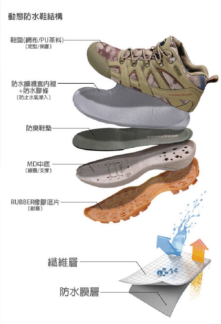 動態防水鞋結構鞋面(網布/PU料)定型/保護防水膜襪套裡+防水膠條防止水氣滲入防臭鞋墊-MD中底緩震/支撐RUBBER橡膠底片·〔耐磨纖維層防水膜層-