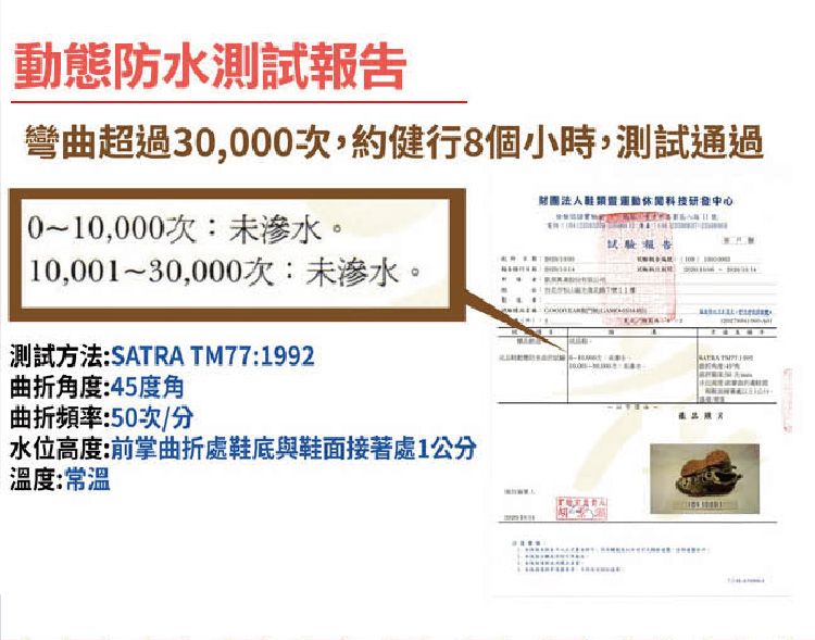 動態防水測試報告彎曲超過30,000次,約健行8個小時,測試通過~0,000次未滲水。 10,001~30,000次:未滲水。測試方法:SATRA TM77:1992曲折角度:45度角曲折頻率:50次/分水位高度:前掌曲折處鞋底與鞋面接著處1公分溫度:常温財團法人中心報告: