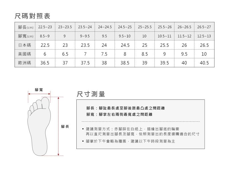 尺碼對照表長(cm) 225~23 23-23.5 24-24.5 25-25.5  26-26.5 腳(cm)91010.5-11 .日本碼 22.52323.52424.52525.52626.5美國碼66.577.5899.510歐洲碼 36.53737.53838.53939.54040.5腳寬腳長尺寸測量腳長腳趾最長處至腳後跟最凸處之間距離腳寬:腳掌左右兩側最寬處之間距離建議測量方式:赤腳踩在白紙上描繪出腳底的輪廓再以直尺測量出腳長及腳寬依照測量出的長度選購適合的尺寸腳掌於下午會略為腫脹,建議以下午時段測量為主