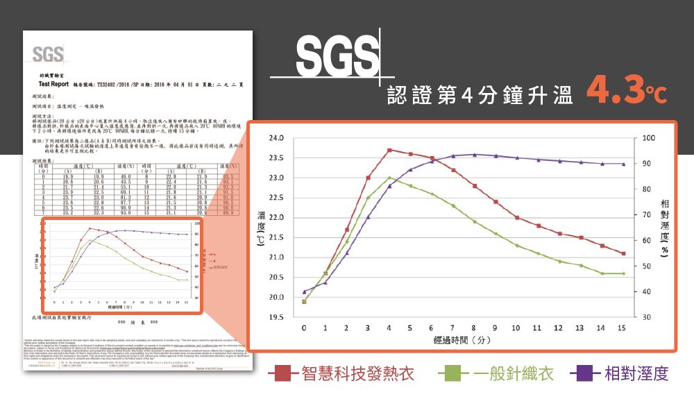 SGS紡織Test Report 報告 TX342/  數頁方法:乾 中心 2環境更改  每鐘 15分鐘SGS24備註:於的度同時的59分230.6 23.022.520.23 5. 21.溫度 溫 22.021.521.020.5此項測試由實驗室認證第4分鐘升 4.3c100900)70 60504020.019.5300 1 2 3 4 5 6 789 10 11 12131415經過時間(分)智慧科技發熱衣一般針織衣相對溼度