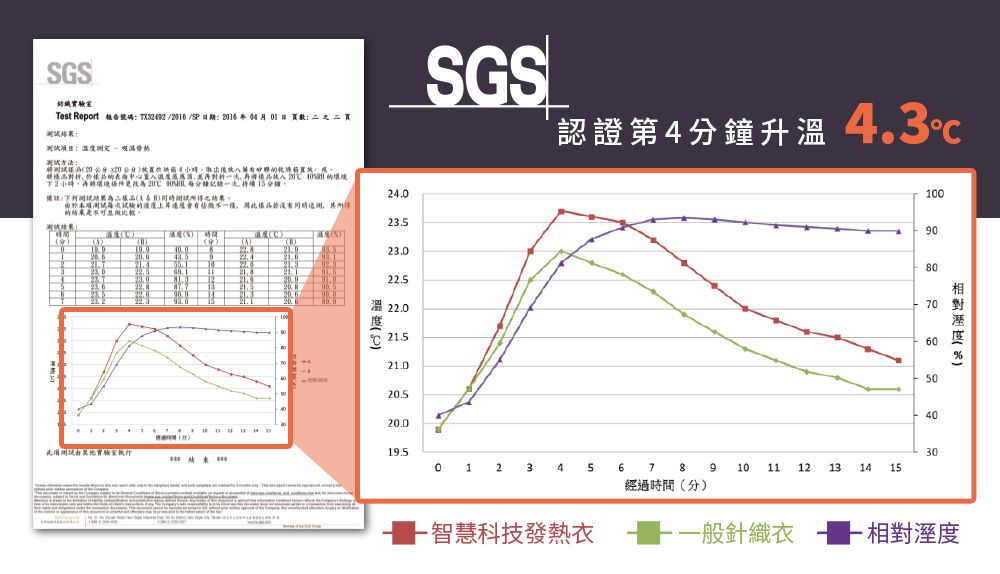 SGS紡織實驗室SGSest Report  TK42 / / 月1 數    頁:测定  : 温 再 2更改20  每一次15分鐘240備註:二1測試結果測試度樣品,做比較。.5: 091092 6 T23.022.5 522.620 溫 22.021.5認證第4分鐘升溫 4.31009080) 對607021.05020.54020.03.3此項測試實驗室執行19.5300 1 2 3 45678 9 10 11 12經過時間(分)1314 15智慧科技發熱衣-一般針織衣- 相對溼度