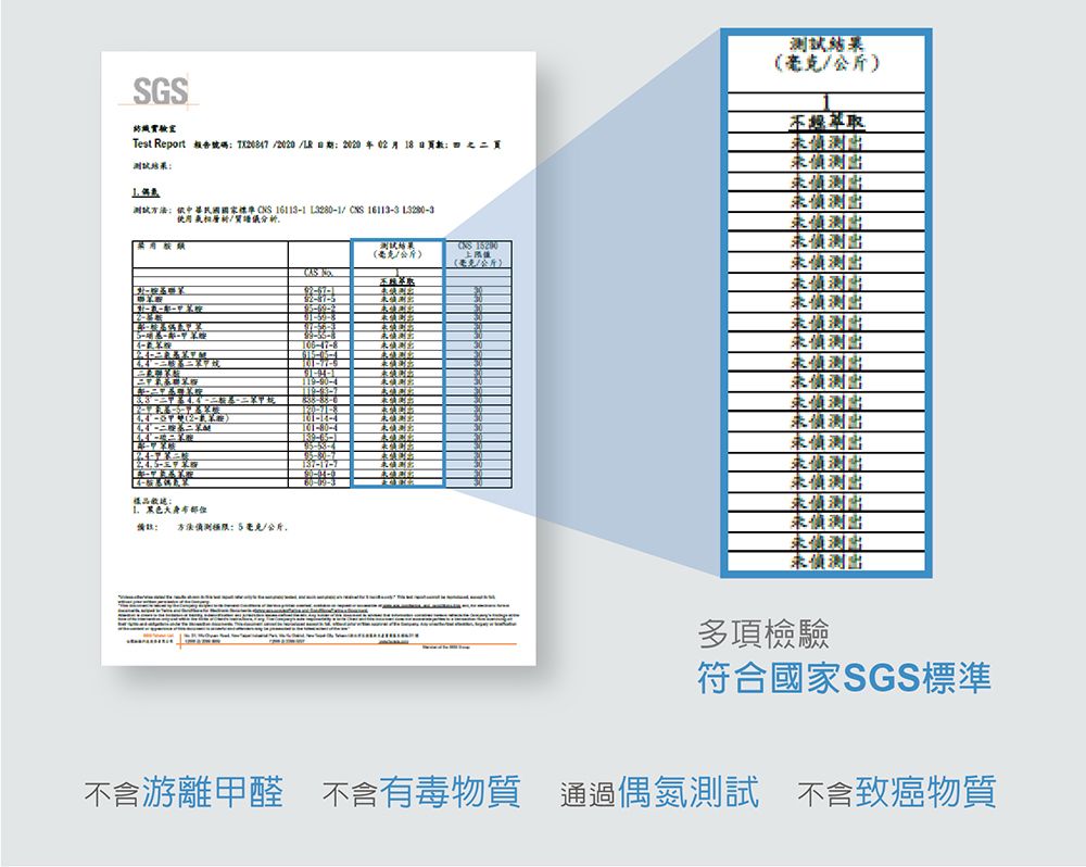 SGS紡織實驗室Test Report        02 月 18   測試方法國家標準  16111  CNS 161133 使用/分析測試/公斤未出未出未出測試結果 /公斤(毫克/公斤未出--)二樣品 備註: 方法:5毫克/公斤未出30未出30101-77-5119-90-43未出30未偵測出30137-17-160-09-3未偵測出未偵測出未偵測出未偵測出未偵測出未偵測出未偵測出未偵測出未偵測出未偵測出未偵測出未偵測出未偵測出未偵測出未偵測出多項檢驗符合國家SGS標準不含游離甲醛不含有毒物質不含有毒物質 通過偶氮測試 不含致癌物質