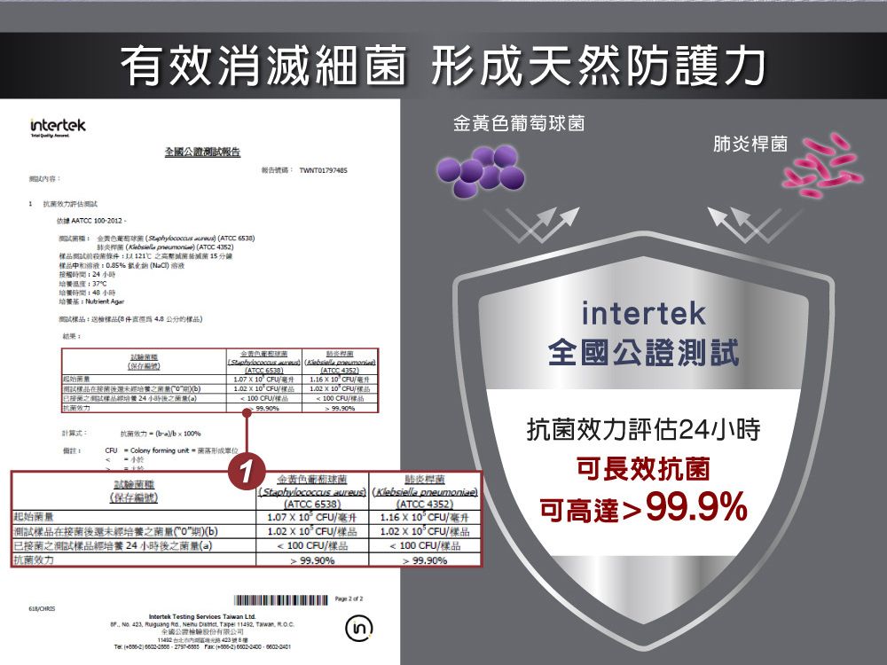 有效消滅細 形成天然防護力intertek報告報告號碼 内容評估依據 ATCC -01萄 ATCC 653  ATCC 4352測條 15分鐘樣和 氧化時間24小時37金黃色萄球肺桿 Agr試8件結果金黃色葡球   ATCC 4352ATCC _107  10CFU毫升1.16  10 毫升在菌b24 小時)  10CFU品1.02  10/樣品::100 CPU/樣品99.90%計算式:  )/ 100%備註  Colony forming  形1試驗菌種(保存編號)金黃色葡球(ATCC 6538)菌1.07 X 10CFU/毫升測試樣品在接菌後還未經培養之(0)(b)已接蘭之測試樣品經培養24小時後之菌(a)抗菌1.02  10 CFU/樣品炎(Staphylococcus aureus) (Klebsiella pneumoniae) 100 CFU/樣品99.90%(ATCC 4352)1.16  10°CFU/毫升1.02 × 10 CFU/樣品100CFU/樣品99.90%intertek全國公證測試抗菌效力評估24小時可長效抗菌可高達99.9%/A  2  2 Testing Services    423  .    11492 Taiwan 全國公證檢驗股份有限公司 423號8樓: ( : ()