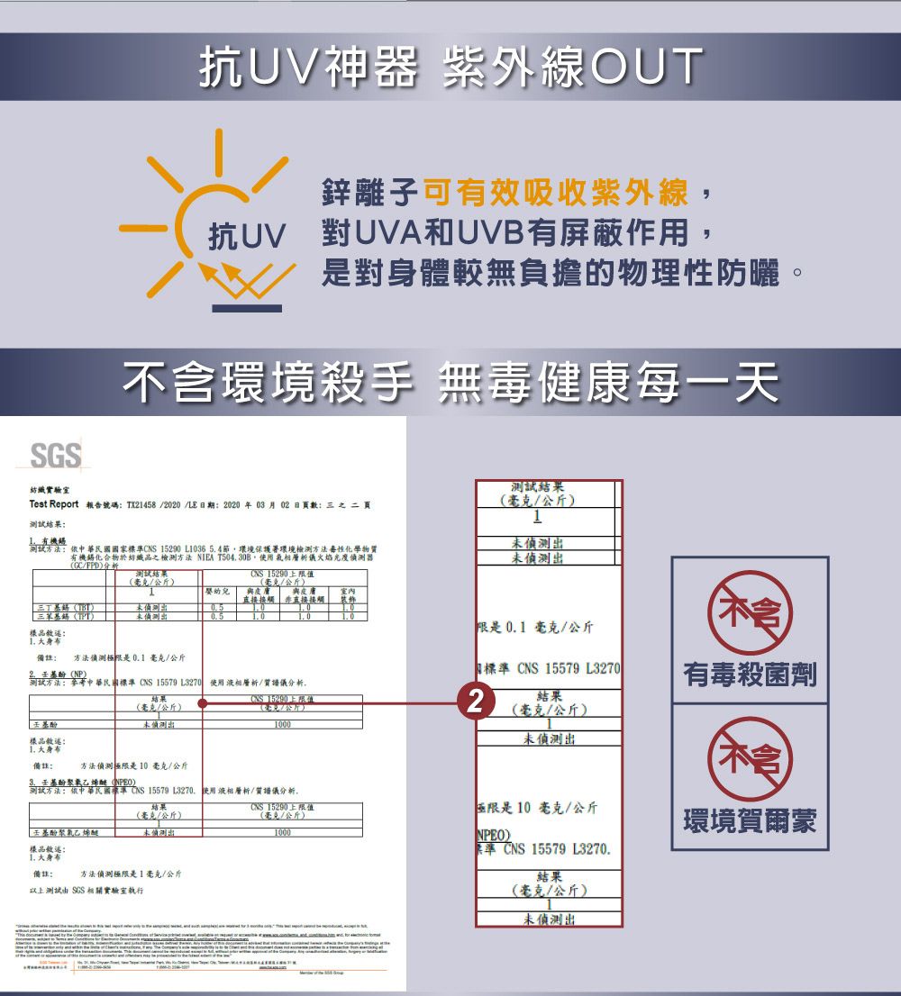 抗UV神器 紫外線OUT鋅離子可有效吸收紫外線抗UV 對UVA和UVB有屏蔽作用是對身體較無負擔的物理性防曬紡織實驗室環境殺手 無毒健康每一天Test Report 報告號碼 TX24582020/日期 2020年03月02日 頁數之二頁方法依中華民國國家標準 5290 L10365.4節環境保護署環境檢測方法毒性化學物質有機化合物於紡織品之檢測方法 NIA T504.30B 氣相層析儀火焰光度器/FPD(毫克/公斤)1測試結果(毫克/公斤)1CNS 15290上值(毫克/公斤)幼兒與皮膚直接接觸裝飾三丁()未0.5「三基(TPT)未出0.5樣品限是0.1毫克/公斤含 大身布 (NP)備註 方法偵測極限是0.1毫克/公斤測試方法:參考中華民國標準CNS 15579 L3270 使用液相層析/質譜儀分析目標準CNS 15579L3270有毒殺菌劑結果(毫克/公斤)未偵測出CNS  E 2結果(毫克/公斤)1000未偵測出樣品敘述: 大身布備註:方法偵測極限是10毫克/公斤壬基酚 (NPEO)測試方法:依中華民國標準CNS 15579 L3270,使用液相層析/質譜儀分析,(毫克/公斤)壬基酚聚氧乙烯醚未偵測出。樣品敘述:備註:方法偵測極限是1毫克/公斤測試 SGS 相關實驗室執行不含CNS 15290上限值極限是10毫克/公斤1000)環境賀爾蒙標準CNS 15579L3270.結果(毫克/公斤)未偵測出