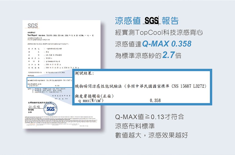 SGSTet Report        涼感 SGS 報告經實測TopCool涼感背心涼感達MAX 0.358為標準涼感紗的2.7倍s Q     -台灣科技測試結果:織物瞬間涼感性能試驗法(參照中華民國國家標準CNS15687 L3272)與皮膚接觸面(正面)q max(W/cm²)0.358主任SGS ®Q-MAX≥0.13才符合涼感布料標準數值越大,涼感效果越好
