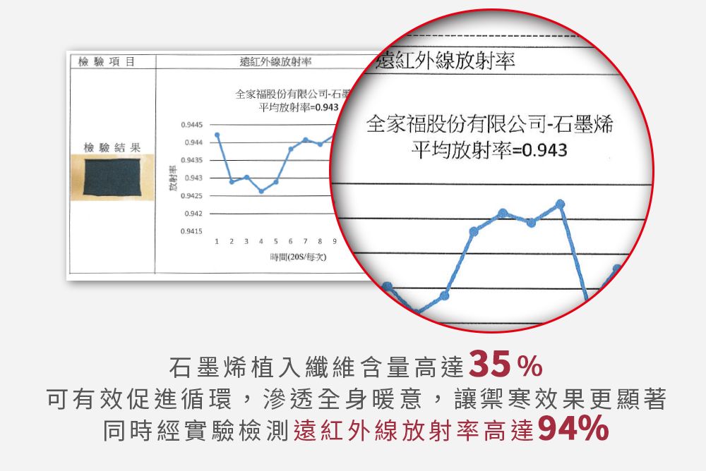 檢驗項目遠紅外線全家福股份有限公司-遠紅外線放射094450.944檢驗結果放射率0.94350.9430.94250.9420.9415平均放射率=0.943.全家福股份有限公司-石墨烯平均放射率=0.9431 2 3 4 5 6 7 8 9時間(20/每次)石墨烯植入纖維含量高達35%可有效促進循環,滲透全身暖意,讓禦寒效果更顯著同時經實驗檢測遠紅外線放射率高達94%
