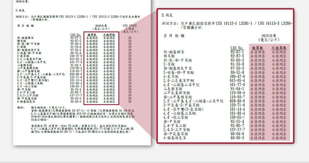 偶氮方法依中華民國國家標準CNS 161131 L32801/CNS 161133 L32803 使用氣相層析/質譜儀分析禁用類3 偶氮測試方法依中華民國國家標準CNS161131 L32801/CNS161133 L3280/質譜儀分析測試毫克/公斤CNS 15290(毫克/公斤CAS 聯基聯---967-1987-5 出969-2出-偶氮91-59-897-56-3--甲99-584-胺(106-47-8氨基615-05-44. 基101-77-9聯91-94-1二甲氧基聯119-90-4鄰-二聯119-93-7二甲基二胺基-甲烷838-88-0出出出出出出出出出出甲氧基-5-甲基苯胺120-71-8出亞甲雙(2-氧苯胺101-14-4二胺基101-80-4偵測出偵測出經萃取偵測出偵測出偵測出未偵測出未偵測出未偵測出未偵測出未偵測出未偵測出未偵測出未偵測出未偵測出未偵測出未偵測出未偵測出禁用胺類30二苯胺139-65-1 未偵測出鄰-胺二胺2. 4. 5-三胺95-53-4未偵測出95-80-7137-17-7鄰-甲氧基苯胺90-04-04-胺基偶氮苯60-09-3未偵測出未偵測出未偵測出未偵測出未偵測出未偵測出未偵測出未偵測出未偵測出未偵測出未偵測出對胺基聯苯胺對--鄰-甲苯胺2-胺鄰-胺基偶氮甲苯5-硝基-鄰-甲苯胺4-苯胺24-二氨基二胺基二苯甲烷二氯聯苯胺備註:報告極限值:5毫克/公斤測試結果(毫克/公斤CAS No.92-67-192-87-5經萃取未偵測出未偵測出不經萃取未偵測出未偵測出95-69-2 未偵測出未偵測出91-59-8 未偵測出未偵測出97-56-3 未偵測出未偵測出99-55-8未偵測出106-47-8 未偵測出615-05-4 未偵測出91-94-1未偵測出119-90-4 未偵測出未偵測出未偵測出未偵測出101-77-9 偵測出未偵測出未偵測出二甲氧基聯苯胺未偵測出鄰-二甲基聯苯胺119-93-7 偵測出未偵測出二甲基44-二胺基-二苯甲烷838-88-0 未偵測出未偵測出2-甲氧基-5-甲基苯胺120-71-8未偵測出未偵測出44-亞甲雙(2-氯苯胺101-14-4 未偵測出未偵測出101-80-4未偵測出未偵測出139-65-1 未偵測出未偵測出95-53-4 未偵測出未偵測出95-80-7未偵測出未偵測出137-17-7 未偵測出未偵測出90-04-0未偵測出未偵測出60-09-3 未偵測出未偵測出當對-胺基聯苯(號碼 92-67-12-胺(化學摘要號碼 91-59-8)二氨基苯甲醚(化學摘要號碼 615-05-4)被檢測出果沒額外的資料說明(例如著色劑的化學結構),被檢測樣品是否使用限制偶氮著色劑則無法確認。當有材質時,例如 泡棉塗層或印花、無法排除部份苯胺如二胺基二苯甲烷(簡稱, 化學摘要號碼 101-77-9)甲苯二胺(簡稱TDA. 化學摘要號碼 95-80-7),可能源於PU 釋出而不是限制偶氮著色劑。4,4-二胺基4,4-二苯胺鄰-甲苯胺2, 4-甲苯二胺2, 4, 5-三甲苯胺鄰-甲氧基苯胺4-胺基偶氮苯