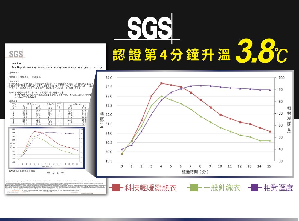 SGSTest Report 報告號碼TK32/26/ 6年04月  頁數: 二頁:项目:测定  SGS認第4鐘升溫 3100240方法:矽膠乾燥箱將 於的表面中心温度感應 並折一次 再將放入202再將環境條件更改20 , 每分鐘一次,   分鐘23.5:下列测试為二测试之。測試每次的,因此没有的。23.0測試:深度840.0822.821.40122.5121.6 1321.520.25 1421.120.溫度C22.021.59 4     15證(分)此項測試由其他21.020.520.09080()70 60504019.5300 1 2 3 4 5 6 7 8 9 10 11 12經過時間(分)131415科技輕暖發熱衣一般針織衣相對溼度