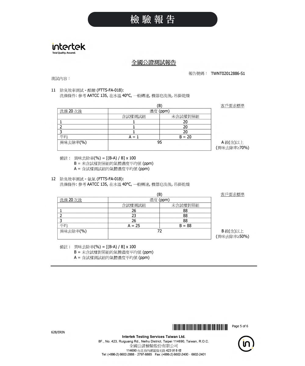 intertek檢驗報告Total Quality ssured報告報告號碼: TWNT0201288651測試內容: 除臭效率測試-醋酸(FTTS-F-018):洗滌條件: 參考 AATCC135在水溫40一般轉速,機器皂洗後,吊掛乾燥洗滌 20 次後123平均()客戶要求標準濃度(ppm)測試組試樣對照組120120120A  1B  2095A()以上(異味去除率≥70%)異味去除率(%)備註: 異味去除率(%)=[(B-A)/B]  100B = 未試樣對照組的氣體濃度均值(ppm)A = 試樣測試組的氣體濃度(ppm)12 除臭效率測試-(FTTS-FA-018):洗滌條件:參考 AATCC 135,在水溫40,一般轉速,機器皂洗後,吊掛乾燥洗滌 20次後123平均(B)客戶要求標準濃度(ppm)含試樣測試組試樣對照組268823882688A = 25B = 8872B級(含)以上(異味去除率≥50%)異味去除率(%)備註: 異味去除率(%)=[(B-A)/B]  100B = 試樣對照組的氣體濃度平均值(ppm)A = 含試樣測試組的氣體濃度平均值(ppm)628/ERINIntertek Testing Services Taiwan Ltd.8F., No. 423, Ruiguang Rd., Neihu District, Taipei 114690, Taiwan, R.O.C.全國公證檢驗股份有限公司114690 台北市內湖區瑞光路423號8樓Tel: (+886-2) 6602-2888-2797-8885 Fax: (+886-2) 6602-2400 6602-2401Page 5 of 6