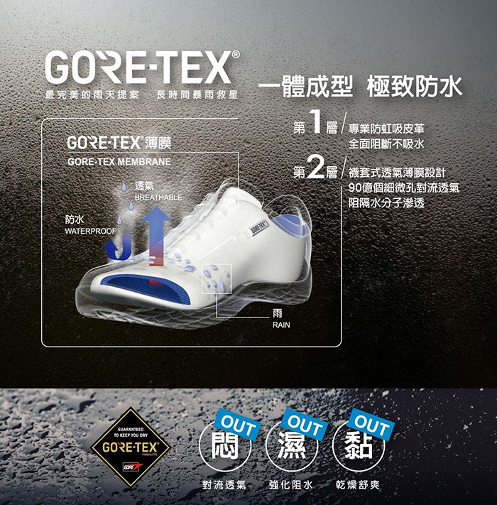 ®最完美的雨天提案 長時間暴雨救星TEX 薄膜GORE TEX MEMBRANE透氣BREATHABLE水WATERPROOFGORE-TEX-體成型 極致防水第 專業防虹吸皮革第2/全面阻斷不吸水層/襪套式透氣薄膜設計90億個細微孔對流透氣阻隔水分子滲透雨RAINTO KEEP YOU GORE-TEX(悶OUT濕OUT黏GORE對流透氣強化阻水乾燥舒爽