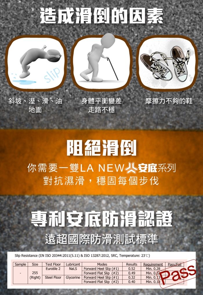 造成滑倒的因素slip斜坡、溼、滑、油身體平衡變差摩擦力不夠的鞋地面走路不穩阻絕滑倒你需要一雙LA NEW安底系列對抗濕滑,穩固每個步伐專利安底防滑認證遠超國際防滑測試標準Slip Resistance (EN ISO 20344:2011(5.11) & ISO 13287:2012, SRC, Temperature: 23)Requirement PassSampleSizeTest FloorEurotile 2Lubricant255ModesForward Heel Slip (#1)Forward Flat Slip (#2)(Right) Steel Floor Glycerine Forward Heel Slip (#1)Results0.52Min. 0.280.49Min. 0.320.32Forward Flat Slip (#2)0.40Min.0.130Min. 0.18Pass