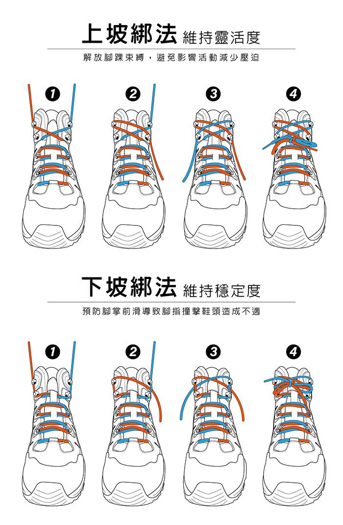上坡綁法 維持靈活度解放腳踝束縛,避免影響活動減少壓迫下坡綁法 維持穩定度預防腳掌前滑導致腳指撞擊鞋頭造成不適4