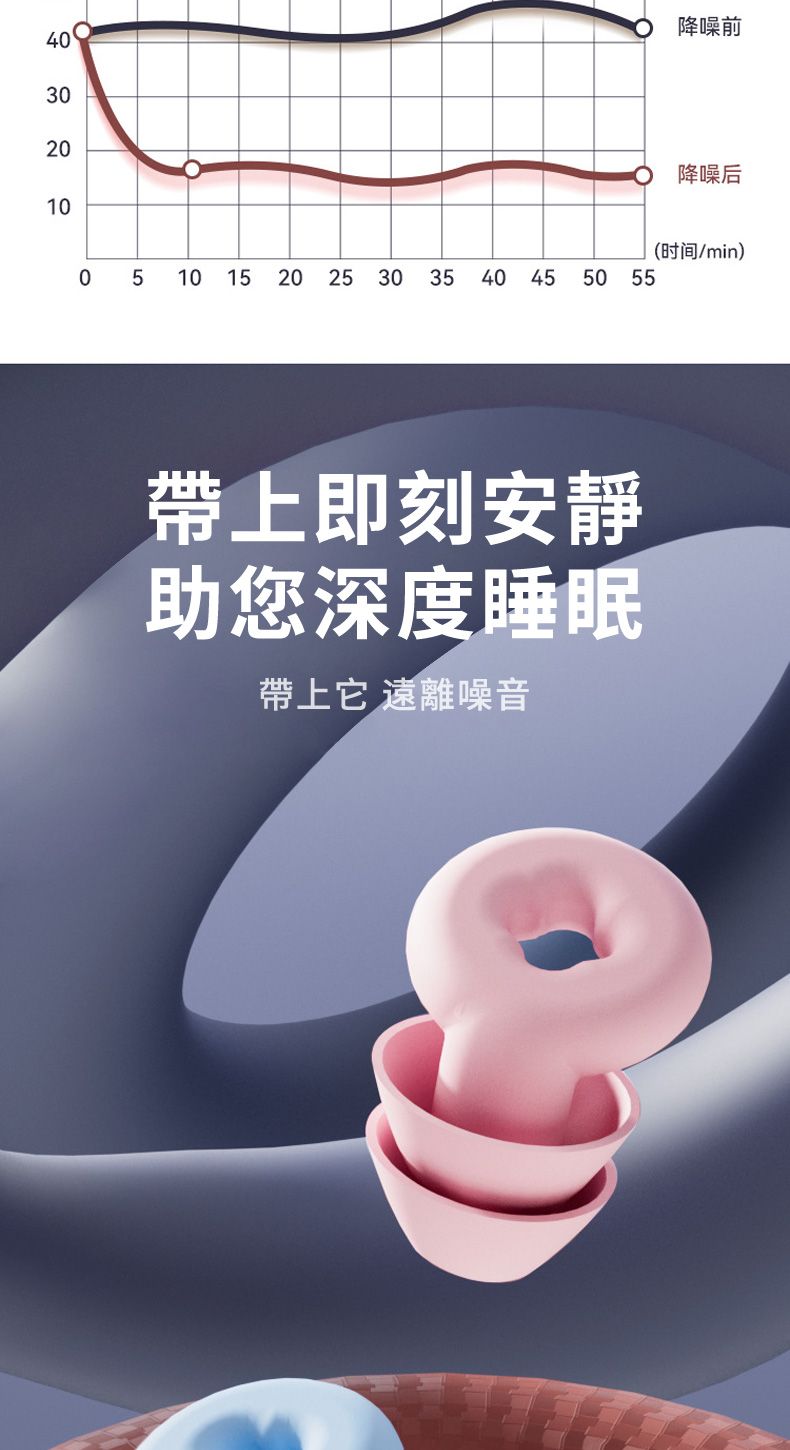 4302005101015 202025 30 35 40 45 50 55帶上即刻安靜助您深度睡眠帶上它 遠離噪音降噪前降噪后(时间/min)