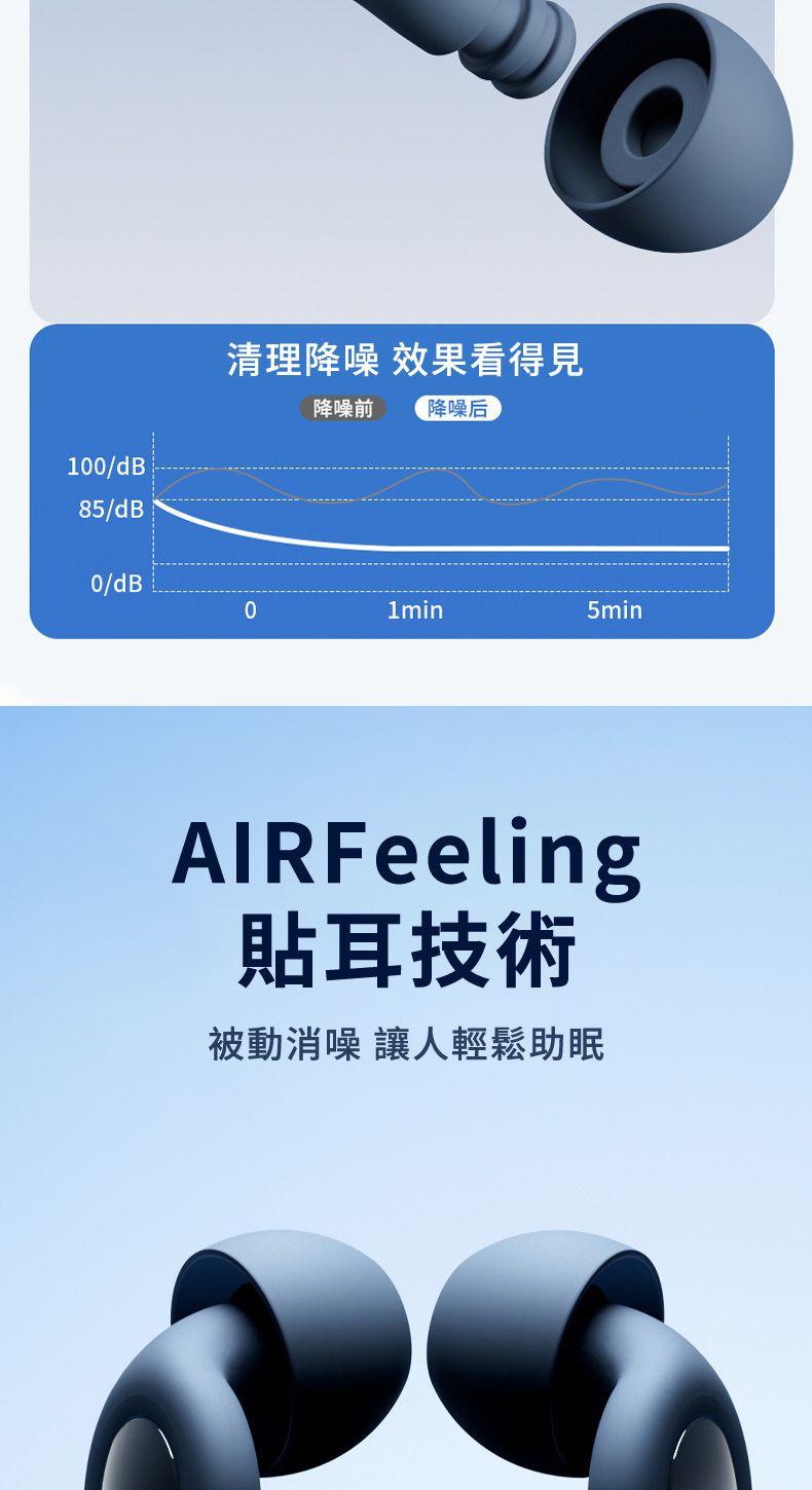 清理降噪 效果看得見降噪前 降噪后100/dB85/dB0/dB01min5minAIRFeeling貼耳技術被動消噪 讓人輕鬆助眠