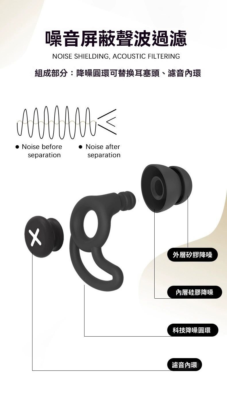 噪音屏蔽聲波過濾NOISE SHIELDING, ACOUSTIC FILTERING組成部分:降噪圓環可替換耳塞頭、濾音 Noise beforeseparation Noise afterseparation外層矽膠降噪內層硅膠降噪科技降噪圓環濾音