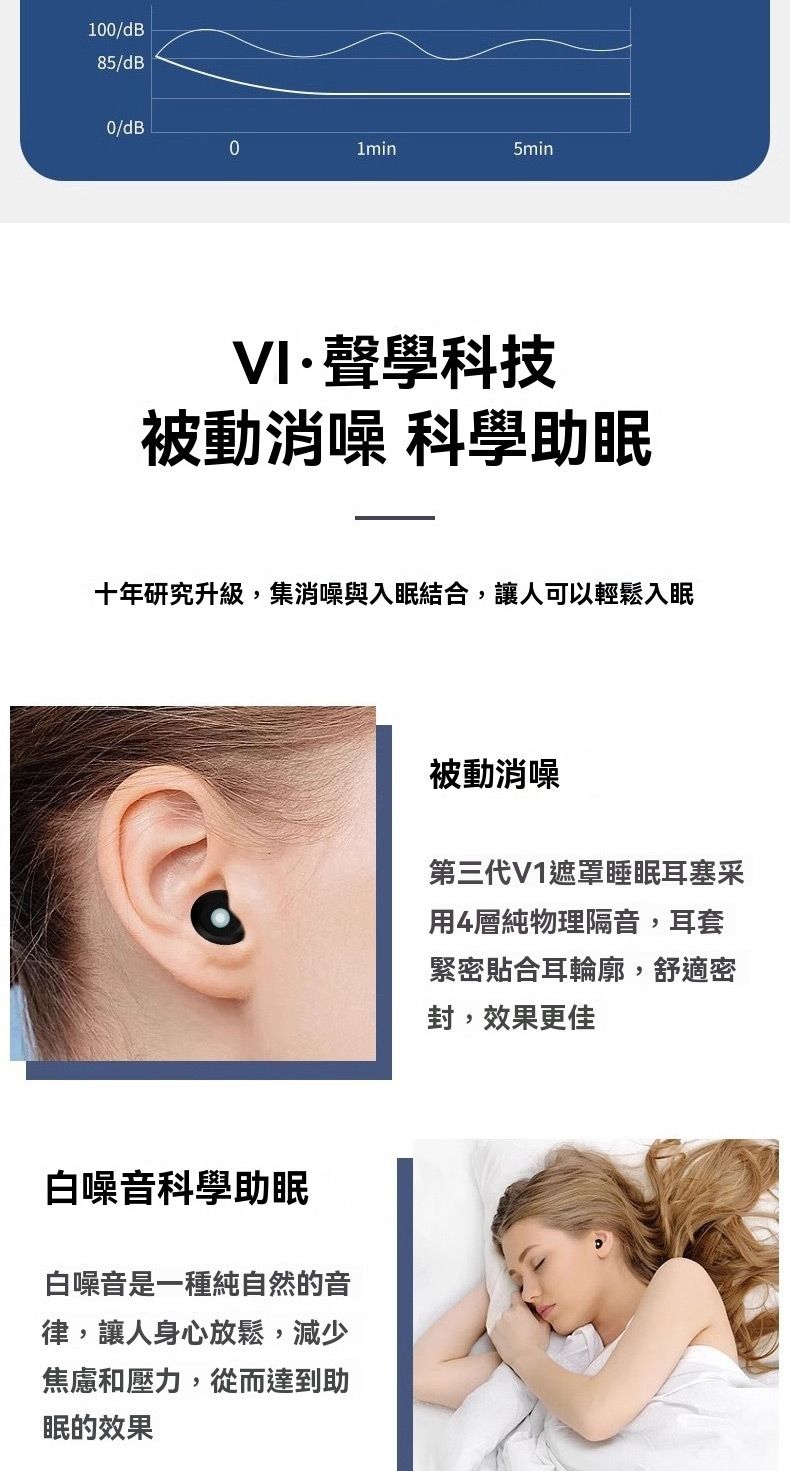 10/dB85/dB0/dB01min5minVI聲學科技被動消噪 科學助眠十年研究升級,集消噪與入眠結合,讓人可以輕鬆入眠白噪音科學助眠白噪音是一種純自然的音律,讓人身心放鬆,減少焦慮和壓力,從而達到助眠的效果被動消噪第三代V1遮罩睡眠耳塞采用4層純物理隔音,耳套緊密貼合耳輪廓,舒適密封,效果更佳