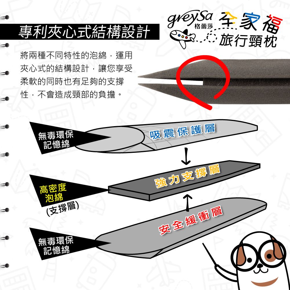 專利夾心式結構設計旅行頸枕將兩種不同特性的泡綿,運用夾心式的結構設計,讓您享受柔軟的同時也有足夠的支撐性,不會造成頸部的負擔。無毒環保記憶綿高密度吸震保護層強力支撐層泡綿(支撐層)無毒環保記憶綿安全緩衝層