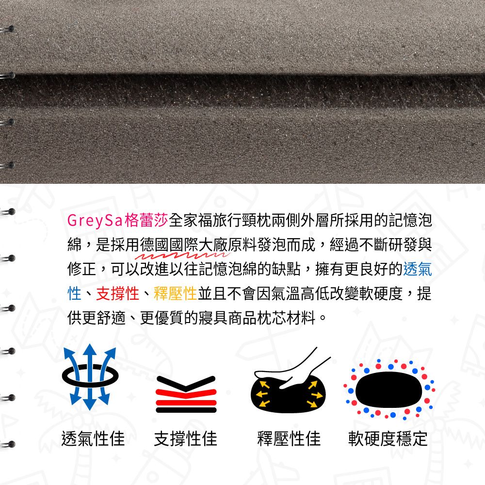 GreySa格蕾莎全家福旅行頸枕兩側外層所採用的記憶泡綿,是採用德國國際大廠原料發泡而成,經過不斷研發與修正,可以改進以往記憶泡綿的缺點,擁有更良好的透氣性、支撐性、釋壓性並且不會因氣溫高低改變軟硬度,提供更舒適、更優質的寢具商品枕芯材料。透氣性佳支撐性佳釋壓性佳軟硬度穩定