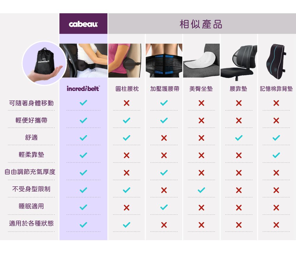 cabeau相似產品incredibelt圓柱腰枕加壓護腰帶美臀坐墊腰靠墊記憶棉靠背墊可隨著身體移動輕便好攜帶舒適輕柔靠墊自由調節充氣厚度不受身型限制睡眠適用適用於各種狀態