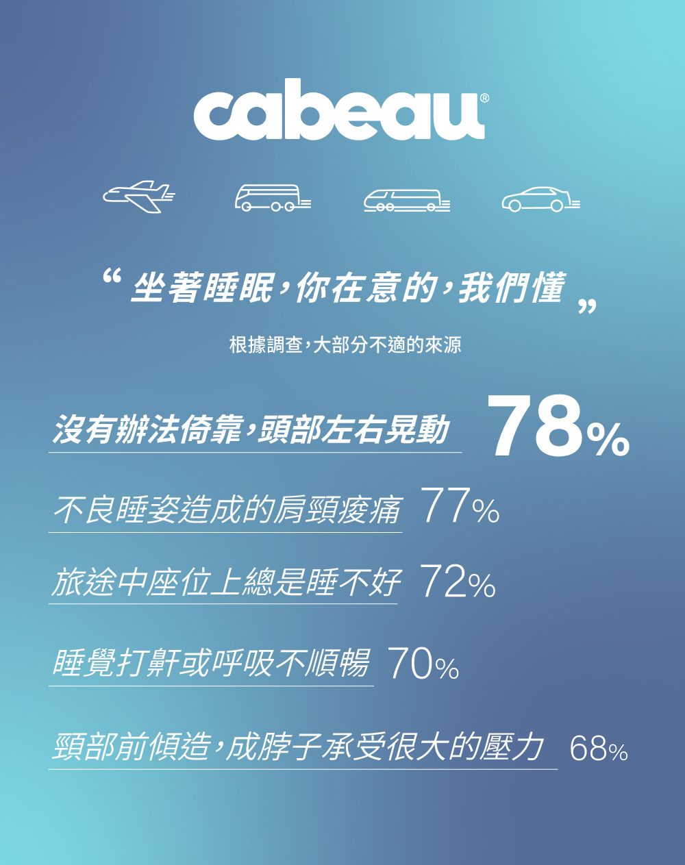 cabeau“坐著睡眠,你在意的,我們懂根據調查,大部分不適的來源沒有辦法倚靠,頭部左右晃動不良睡姿造成的肩頸 77%旅途中座位上總是睡不好 72%睡覺打鼾或呼吸不順暢 70%78%頸部前傾造,成脖子承受很大的壓力 68%