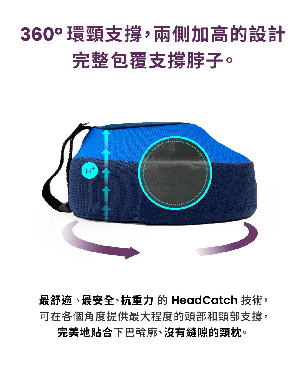 360°環頸支撐,兩側加高的設計完整包覆支撐脖子。最舒適、最安全、抗重力 的 HeadCatch 技術,可在各個角度提供最大程度的頭部和頸部支撐,完美地合下巴輪廓、沒有縫隙的頸枕。