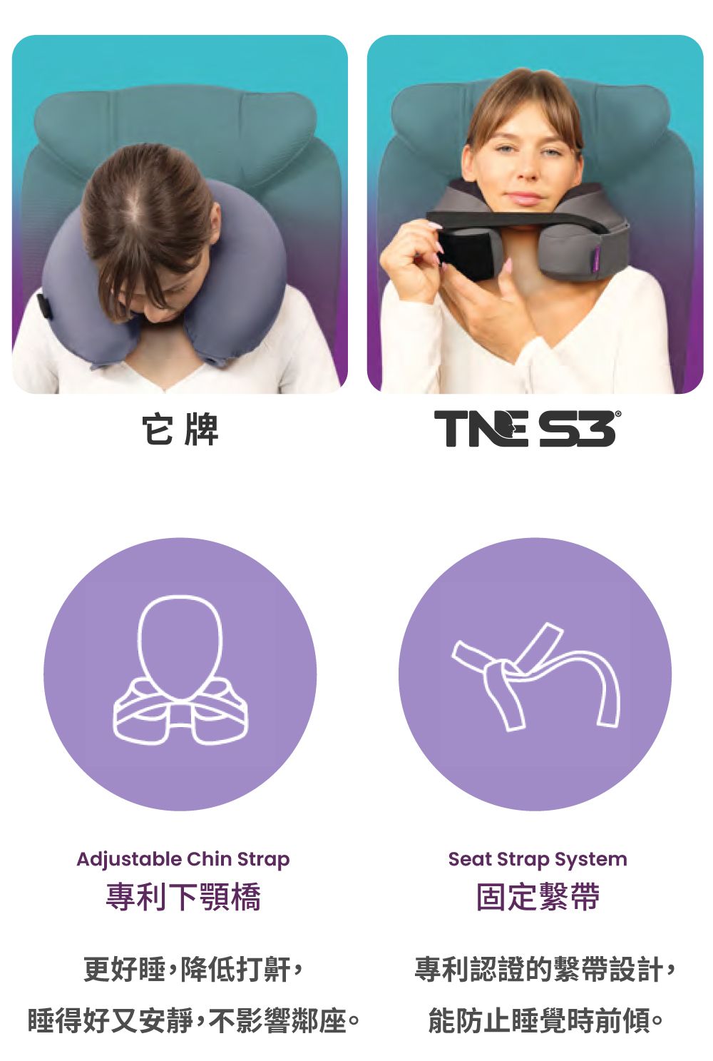 它牌 Adjustable Chin StrapSeat Strap System專利下顎橋更好睡,降低打鼾,固定繫帶專利認證的繫帶設計,睡得好又安靜,不影響鄰座。能防止睡覺時前傾。