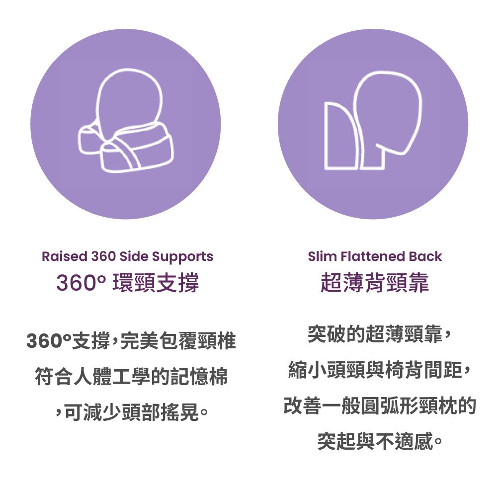 Raised 360 Side Supports360°環頸支撐360°支撐,完美包覆頸椎符合人體工學的記憶棉,可減少頭部搖晃。Slim Flattened Back超薄背頸靠突破的超薄頸靠,縮小頭頸與椅背間距,改善一般圓弧形頸枕的突起與不適感。