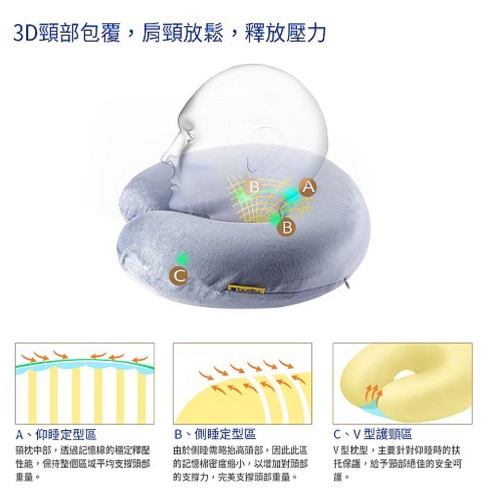 3D包覆,肩頸放鬆,釋放壓力BA、仰睡定型區頸枕,透過記憶的穩定釋性能,保持整個平均支撐頭部重量B、側睡定型區由於側睡需抬高頭部,因此此區的記憶棉密度縮小,以增加對頭部的支撐力,完美支撐頭部重量。C、V型護頸區V型枕型,主要針對仰睡時的扶托保護,給予頸部絕佳的安全。
