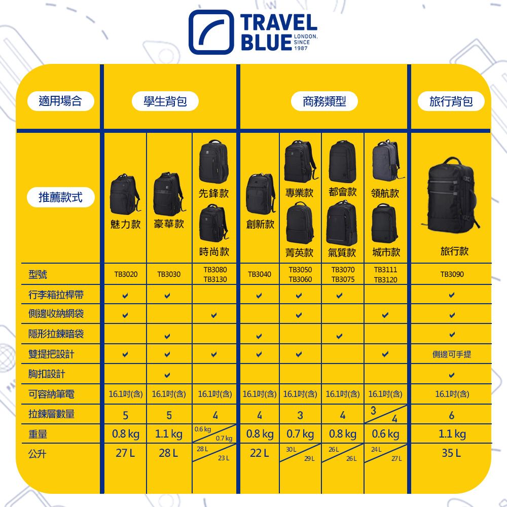 適用場合學生背包BLUETRAVELLONDON.SINCE商務類型旅行背包推薦款式先鋒款專業款都會款領航款魅力款豪華款創新款時尚款菁英款氣質款城市款旅行款型號TB3020TB3030TB3080TB3130TB3050TB3070TB3111TB3040TB3090TB3060TB3075TB3120行李箱拉桿側邊收納網袋隱形拉鍊暗袋雙提把設計側邊可手提胸扣設計可容納筆電16.1(含) 16.1(含)16.1(含) 16.1(含) 16.1(含) 16.1(含) 16.1(含)16.1(含)拉鍊層數量355443446重量0.8 kg 1.1 kg0.6kg0.7kg0.8kg 0.7kg 0.8kg 0.6kg1.1 kg28 L26L24 L公升27 L28 L22L35 L23 L29L26 L27L