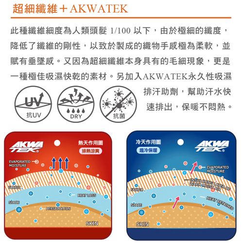 超細纖維+AKWATEK此種纖維細度為人類頭髮1/100以下,由於極細的纖度,降低了纖維的剛性,以致於製成的織物手感極為柔軟,並賦有垂墜感又因為超細纖維本身具有的毛細現象,更是一種極佳吸濕快乾的素材。另加入AKWATEK永久性吸濕排汗助劑,幫助汗水快速排出,不悶。抗UVDRY抗菌AKWA天作用冷天作用排熱涼爽趨冷保暖EVAPORATED。SKINSKINAKWAEVAPORATEDMOISTURE