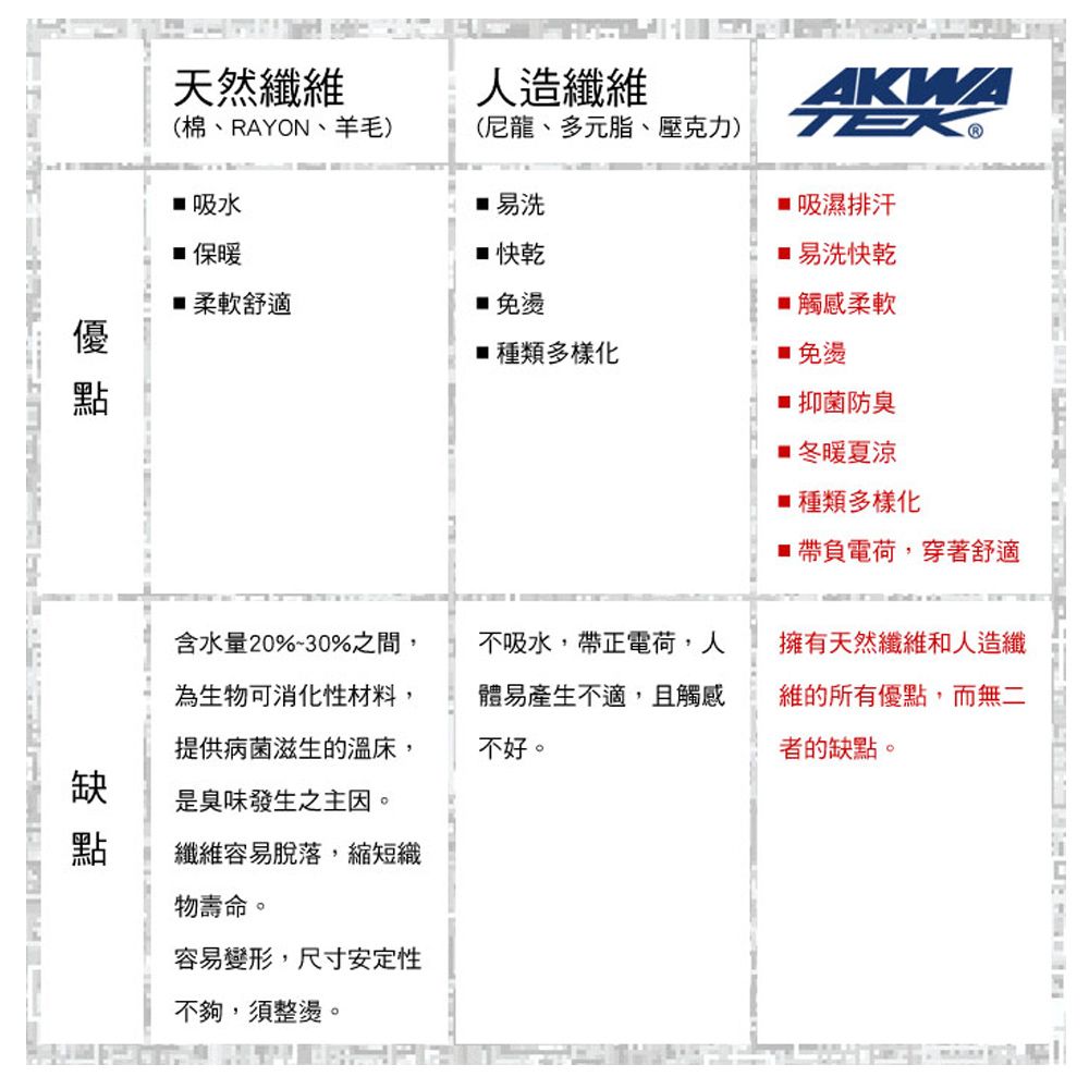 天然纖維(棉、RAYON、羊毛)人造纖維(尼龍、多元脂、壓克力)AKWA 吸濕排汗  吸水易洗 保暖 快乾易洗快乾柔軟舒適 免燙 觸感柔軟種類多樣化 免燙■ 抑菌防臭 ■ 冬暖夏涼■種類多樣化■帶負電荷,穿著舒適擁有天然纖維和人造纖維的所有優點,而無二者的缺點。含水量20%~30%之間,為生物可消化性材料,提供病菌滋生的溫床,是臭味發生之主因。不吸水,帶正電荷,人體易產生不適,且觸感不好。纖維容易脫落,縮短織物壽命。容易變形,尺寸安定性不夠,須。