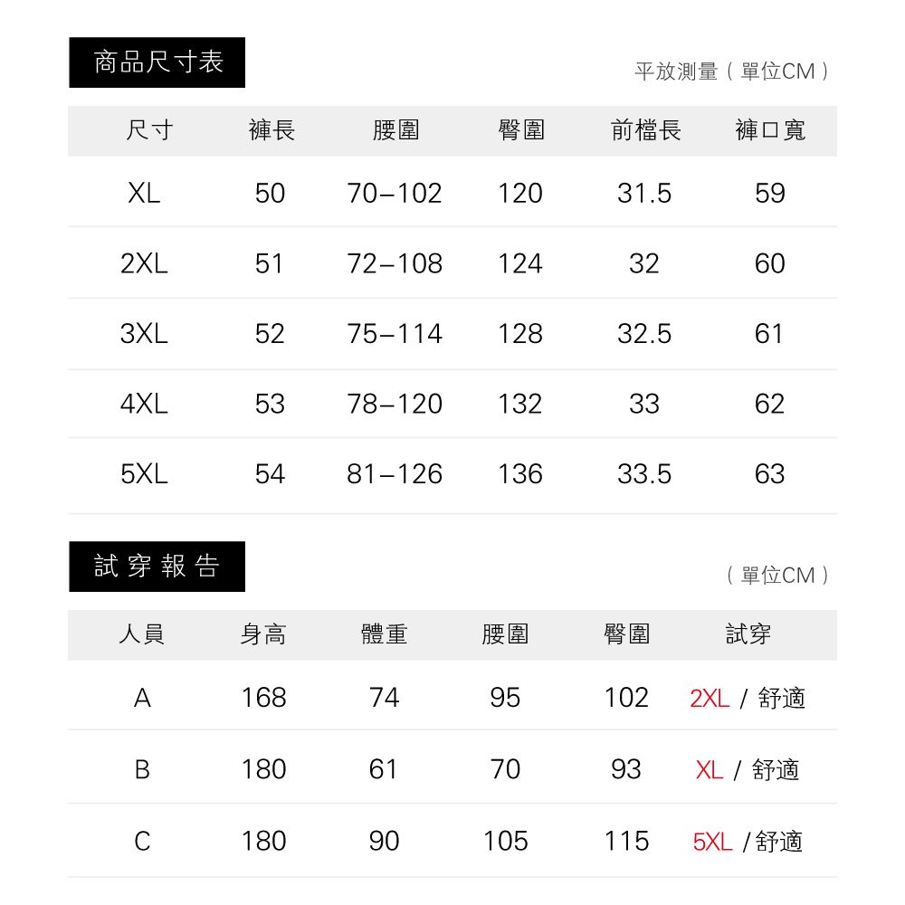 商品尺寸表平放測量(單位M )尺寸褲長腰圍臀圍前檔長褲口寬XL5070-10212031.5592XL5172-10812432603XL5275-11412832.5614XL5378-12013233625XL5481-12613633.563試穿報告( 單位CM )人員身高體重腰圍臀圍試穿A16874951022XL / 舒適B180617093XL / 舒適C180901051155XL / 舒適