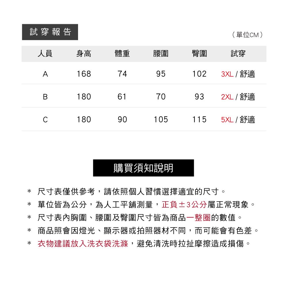 試穿報告(單位M)人員身高體重腰圍臀圍試穿A16874951023XL / 舒適B1806170932XL / 舒適C180901051155XL / 舒適購買須知說明*尺寸表僅供參考,請依照個人習慣選擇適宜的尺寸。* 單位皆為公分,為人工測量,正負±3公分屬正常現象。*尺寸表胸圍、腰圍及臀圍尺寸皆為商品一整圈的數值。* 商品照會因燈光、顯示器或拍照器材不同,而可能會有色差。* 衣物建議放入洗衣袋洗滌,避免清洗時拉扯摩擦造成損傷。