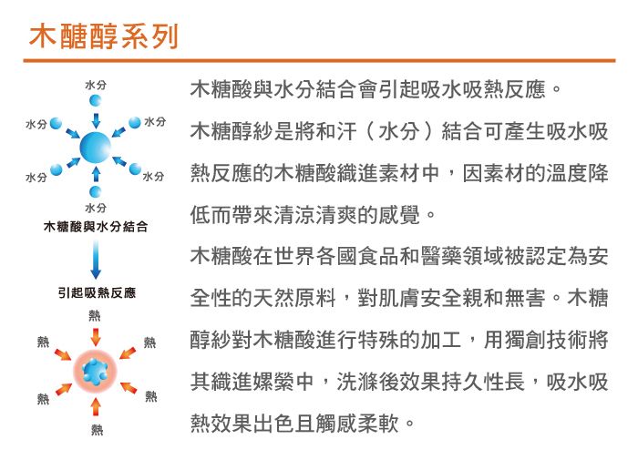 木醣醇系列水分水分水分水分水分水分木糖酸與水分結合引起吸熱反應熱木糖酸與水分結合會引起吸水吸熱反應。木糖醇紗是將和汗(水分)結合可產生吸水吸熱反應的木糖酸織進素材中,因素材的溫度降低而帶來清涼清爽的感覺。木糖酸在世界各國食品和醫藥領域被認定為安全性的天然原料,對肌膚安全親和無害。木糖醇紗對木糖酸進行特殊的加工,用獨創技術將其織進嫘中,洗滌後效果持久性長,吸水吸熱效果出色且觸感柔軟。