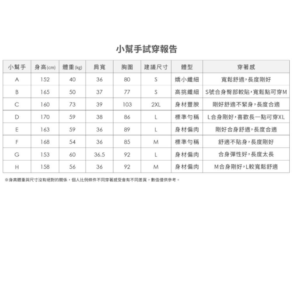 小幫手試穿報告小幫手身高(cm) 體重(kg)肩寬胸圍 建議尺寸體型穿著感A152403680嬌小纖細寬鬆舒適,長度剛好B165503777高挑纖細 S號臀部較貼,寬鬆點可穿MC16073391032X身材豐腴剛好舒適不緊身,長度合適D1705938E163593689L標準身材偏肉L合身剛好,喜歡長一點可穿XL剛好合身舒適,長度合適F168543685M標準舒適不貼身,長度剛好G1536036.592L身材偏肉合身彈性好,長度太長H15856863692M身材偏肉M合身剛好,L較寬鬆舒適身高體重與尺寸沒有絕對的關係,個人比例條件不同穿著會有不同差異,數值僅供參考。