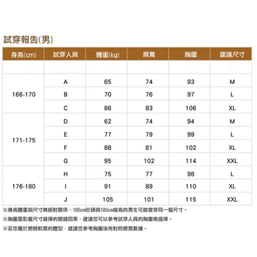 試報告(男)身高(cm)試穿人員體重(kg)建議尺寸A657493M166-170B707697LC8683106D627494XLME777999L171-175F8881102XLG95102114XXLH757798L176-1809189110J105101115 XXL身高體重與尺寸無絕對關係165cm與的男生可能穿一個尺寸※是影響尺寸選擇的關鍵因素建議您可以參考試穿人員的做選擇。※若您屬於較寬的體型,建議您參考胸圍後再對照肩寬數據。