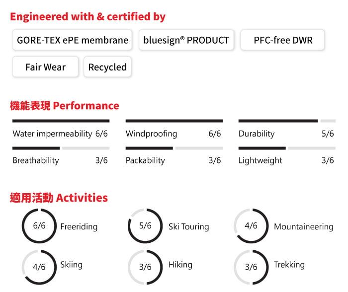 Engineered with & certified byGORE-TEX  membraneFair WearRecycledbluesign® PRODUCT PFC-free DWRPerformanceWater impermeability 6/6 Windproofing6/6Durability5/6Breathability3/6Packability3/6 Lightweight3/6適用活動 Activities6/6Freeriding5/6Ski Touring4/6 Mountaineering4/6Skiing3/6Hiking3/6Trekking