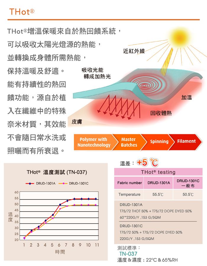 THot®THot® 增溫保暖來自於熱回饋系統,可以吸收太陽光燈源的熱能,近紅外線並轉換成身體所需熱能,保持溫暖及舒適。能有持續性的熱回饋功能,源自於植入在纖維中的特殊奈米材質,其效能 皮膚吸收光能轉成加熱光加溫回收體熱不會隨日常水洗或照曬而有所衰退。Polymer withNanotechnologyMasterSpinningFilamentBatches6055504540353025THot® 溫度測試TN037)DRIJD-1301A  DRIJD-1301201 2 3 4 5 6 7 8 9 10 11時間溫差: +5 testingDRIJD-1301Fabric number DRIJD-1301A一般布Temperature55.550.5CDRIJD-1301A(/72 THOT 50%+T75/72DOPE DYED 50%60**220G/Y.153 G/SQMDRIJD-1301CT75/7250%+T75/72 DOPE DYED 50%220G/Y,153 G/SQM測試標準:TN-037溫度濕度:22C&65%RH