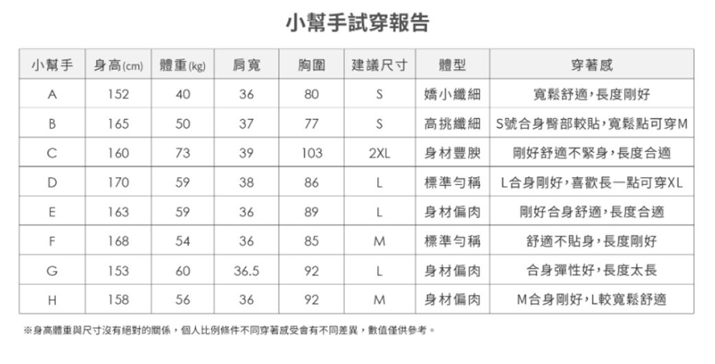 小幫手試穿報告小幫手身高(cm) 體重(kg)肩寬胸圍 建議尺寸體型穿著感A152403680嬌小纖細寬鬆舒適,長度剛好B165503777高挑纖細 S號較貼,寬鬆點可穿M()1607339103D1705938862X身材豐腴剛好舒適不緊身,長度合適LE163593689L標準身材偏肉L合身剛好,喜歡長一點可穿XL剛好合身舒適,長度合適F168543685M標準舒適不貼身,長度剛好G1536036.592H158563692L身材偏肉合身彈性好,長度太長M身材偏肉M合身剛好,L較寬鬆舒適身高體重與尺寸沒有絕對的關係,個人比例條件不同穿著感受會有不同差異,數值僅供參考。