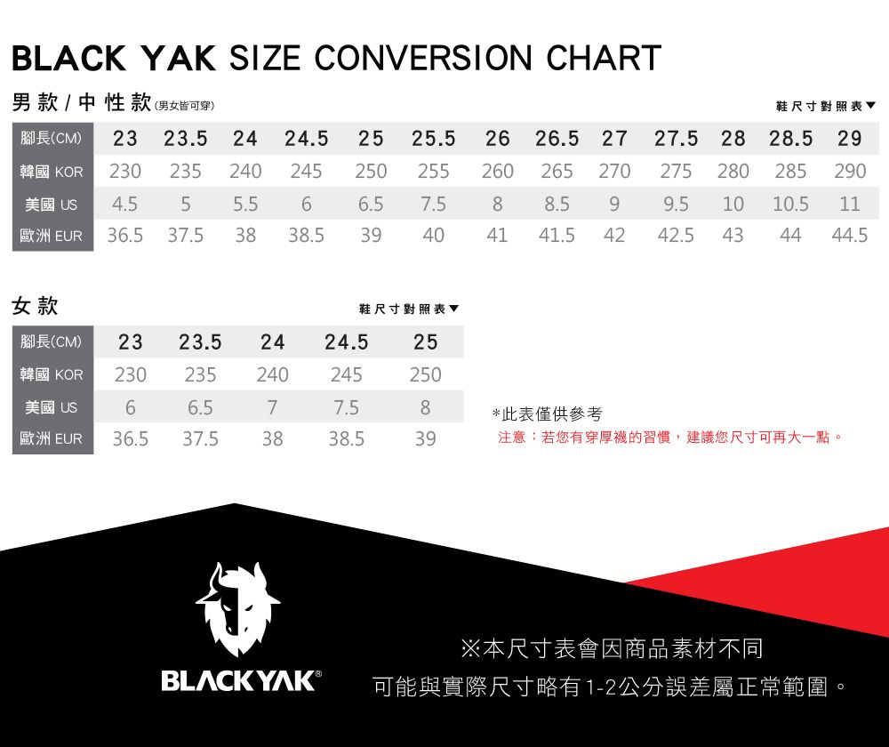 BLACK YAK SIZE CONVERSION CHART男款/中性款男女皆可穿鞋尺寸對照表腳長(CM) 23 23.5 24 24.52525.526 26.5 2727.528 28.5 29韓國 KOR230235240245250255260 265 270275 280 285 290美國 4.555.566.57.588.599.510 10.5 11歐洲 EUR36.537.53838.5394041 41.542 42.543 4444.5女款鞋尺寸對照表腳長(CM)2323.52424.525韓國 KOR230235240245250美國 US66.577.58*此表僅供參考歐洲 EUR36.537.53838.539注意:若您有穿厚襪的習慣,建議您尺寸可再大一點。※本尺寸表會因商品素材不同BLACKYAKⓇ可能與實際尺寸略有1-2公分誤差屬正常範圍。