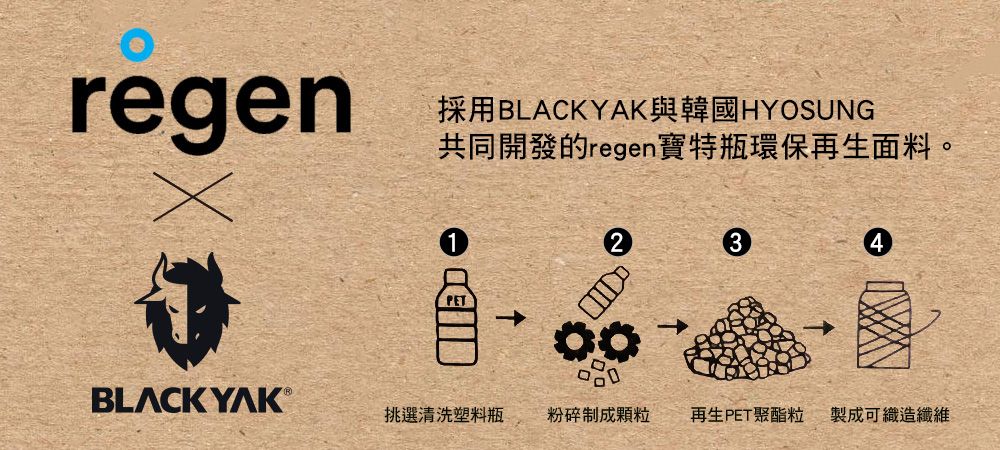 regen 採用BLACKYAK與韓國HYOSUNG共同開發的regen寶特瓶環保再生面料。23BLACK YAK 挑選清洗塑料瓶粉碎制成顆粒再生PET聚酯粒製成可織造纖維