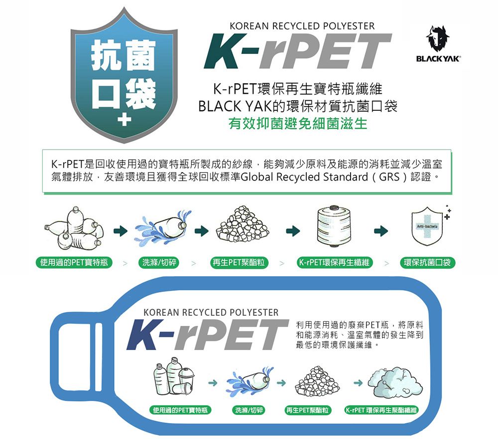 KOREAN RECYCLED POLYESTER抗菌 KKPET口袋+KrPET環保再生特瓶纖維BLACK YAK的環保材質抗菌口袋有效抑菌避免細菌滋生BLACK YAKKrPET是回收使用過的寶特瓶所製成的紗線能夠減少原料及能源的消耗並減少溫室氣體排放,友善環境且獲得全球回收標準Global Recycled Standard GRS)認證。-使用過的PET寶特瓶洗滌/切碎再生PET聚酯粒K-rPET環保再生纖維環保抗菌口袋KOREAN RECYCLED POLYESTERK-rPET利用使用過的廢棄PET瓶,將原料和能源消耗、溫室氣體的發生降到最低的環境保護纖維。使用過的PET寶特瓶洗滌/切碎再生PET聚酯粒(K-rPET環保再生聚酯纖維