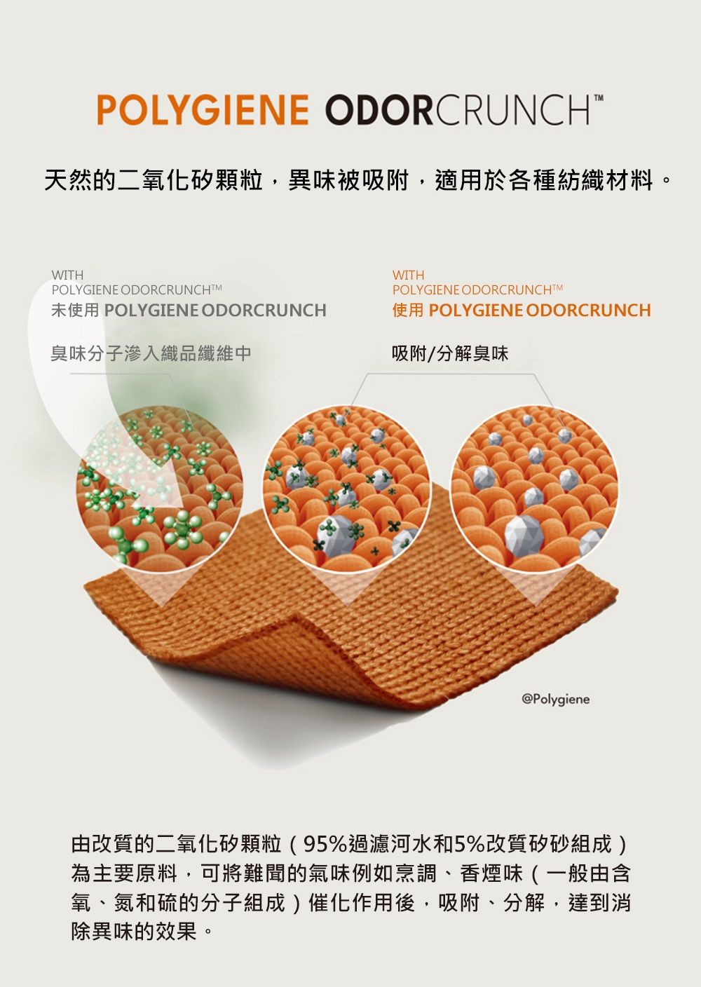 POLYGIENE ODORCRUNCH天然的二氧化矽顆粒,異味被吸附,適用於各種紡織材料。WITHPOLYGIENE ODORCRUNCHT未使用 POLYGIENE ODORCRUNCH臭味分子滲入織品纖維中WITHPOLYGIENE ODORCRUNCHTM使用 POLYGIENE ODORCRUNCH吸附/分解臭味@Polygiene由改質的二氧化矽顆粒(95%過濾河水和5%改質矽砂組成)為主要原料,可將難聞的氣味例如烹調、香煙味(一般由含氧、氮和硫的分子組成)催化作用後,吸附、分解,達到消除異味的效果。