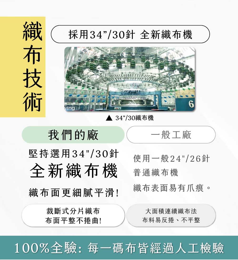 採用34/30針 全新織布機6ving34/30織布機我們的廠一般工廠堅持選用34/30針使用一般24/26針全新織布機 普通纖布機織布面更細膩平滑!織布表面易有爪痕。裁斷式分片織布大面積連續織布法布面平整不捲曲!布料易反捲、不平整100%全驗:每一碼布皆經過人工檢驗