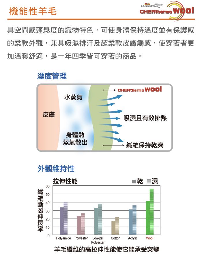 機能性羊毛 具空間感蓬鬆度的織物特色,可使身體保持溫度並有保護感的柔軟外觀,兼具吸濕排汗及超柔軟皮膚觸感,使穿著者更加溫暖舒適,是一年四季皆可穿著的商品。溼度管理 水蒸氣皮膚吸濕且有效排熱身體熱蒸氣散出保持乾爽外觀維持性拉伸性能乾 ≡濕65040纖維300Polyamide Polyester Low-pill Cotton Acrylic WoolPolyester羊毛纖維的高拉伸性能使它能承受突變