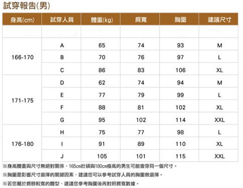 試報告(男)身高(cm) 試穿人員體重(kg)建議尺寸A65746-17B70761693Σ97L08683106XLDE627494M777999L171-175F8881102XLG95102114XXLH757798L176-1809189110XL105101115XXL身高體重與尺寸無絕對係165cm與180cm的男生可能穿一個尺寸。※關尺寸選擇的關鍵因素建議您可以參考試穿人員的做選擇。※若您屬於較寬的體型,建議您參考胸圍後再對照肩寬數據。