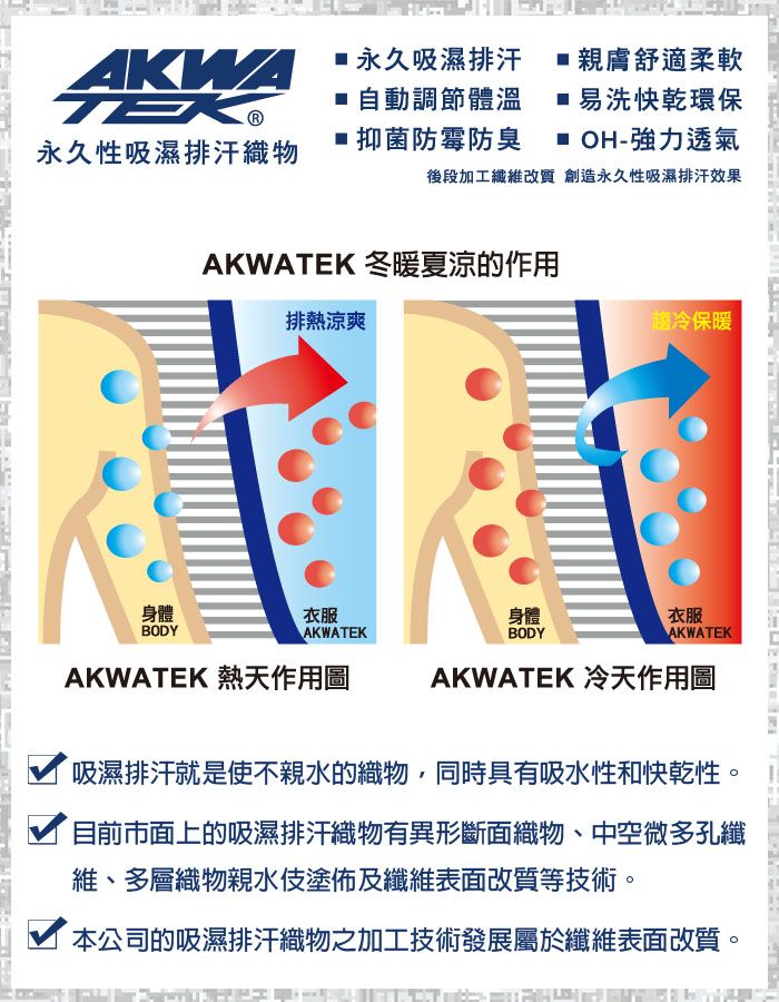 AKWA永久吸濕排汗 親膚舒適柔軟 自動調節體溫易洗快乾環保 抑菌防霉防臭OH-強力透氣永久性吸濕排汗織物後段加工纖維改質 創造永久性吸濕排汗效果AKWATEK 冬暖夏涼的作用排熱涼爽趨冷保暖BODY身體BODY衣服身體AKWATEKAKWATEK 熱天作用圖衣服AKWATEKAKWATEK 冷天作用圖吸濕排汗就是使不親水的織物,同時具有吸水性和快乾性。目前市面上的吸濕排汗織物有異形斷面織物、中空微多孔纖維、多層織物親水塗佈及纖維表面改質等技術。本公司的吸濕排汗織物之加工技術發展屬於纖維表面改質。