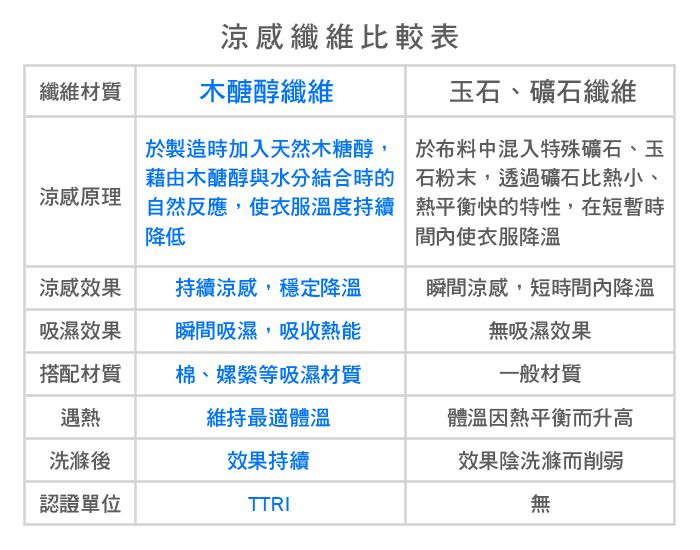 纖維材質涼感纖維比較表木醣醇纖維玉石、礦石纖維涼感原理於製造時加入天然木糖醇藉由木醣醇與水分結合時的自然反應,使衣服溫度持續降低於布料中混入特殊礦石、玉石粉末,透過礦石比熱小、熱平衡快的特性,在短暫時使衣服降溫涼感效果吸濕效果持續涼感,穩定降溫瞬間吸濕,吸收熱能瞬間涼感,短時間內降溫無吸濕效果搭配材質棉、嫘縈等吸濕材質遇熱洗滌後認證單位維持最適體溫效果持續TTRI一般材質體溫因熱平衡而升高效果陰洗滌而削弱無