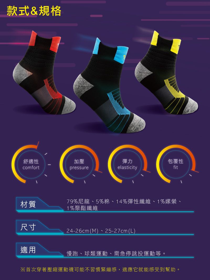 款式&規格舒適性加壓彈力包覆性comfortpressureelasticityfit材質尺寸適用79%尼龍5%棉、14%彈性纖維、1%嫘縈、1%聚酯纖維24-26cm(M)、25-27cm(L)慢跑、球類運動、需急停跳投運動等。※首次穿著壓縮運動襪可能不習慣緊繃感,適應它就能感受到幫助。